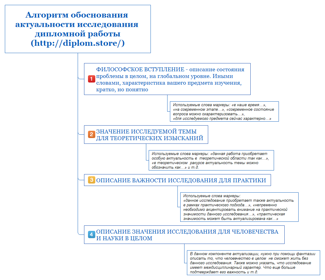 Актуализация вопроса исследования дипломной работы - это один из структурных элементов введения, где в самом его начале нужно доказать, что данная тема актуальна.